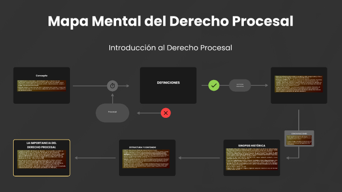 Mapa Mental del Derecho Procesal by Rolando Estrada on Prezi
