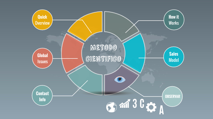 EL METODO CIENTIFICO by Brenda Galaviz on Prezi