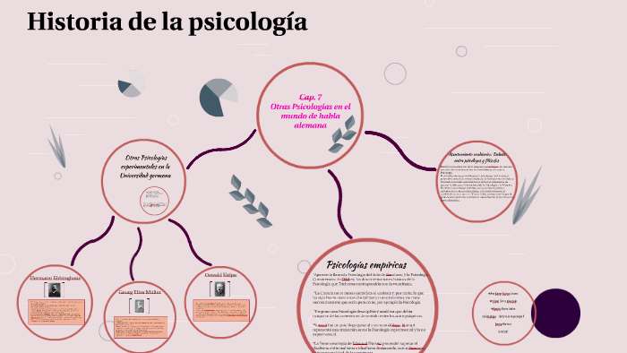Historia de la psicología by Daniela Olivera Guillen on Prezi