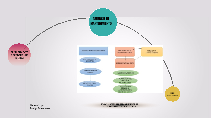 Organigrama de Departamento de Mantenimiento Industrial by SORALYS ...