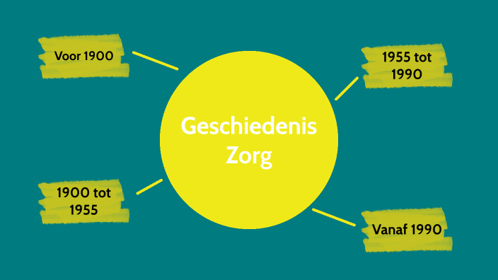 Geschiedenis van de zorg by Wytze Bink on Prezi