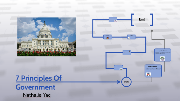 7 Principles Of Government By Nathalie Yac On Prezi