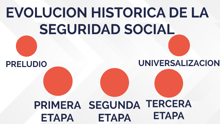 Evolucion Historia De La Seguridad Social By Claudio Cochia On Prezi