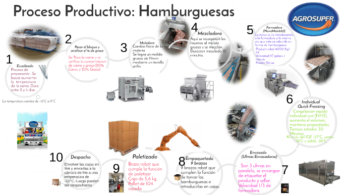 Proceso De Elaboracion De Hamburguesas Industriales