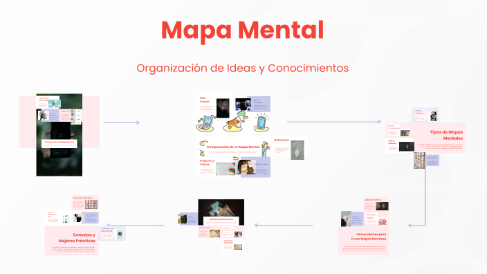 Mapa Mental by SHERLYN GARCIA on Prezi