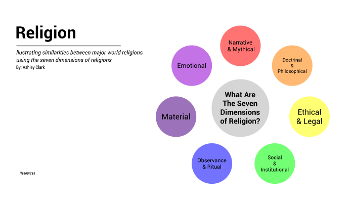 Religion CAPSTONE by ashley clark on Prezi