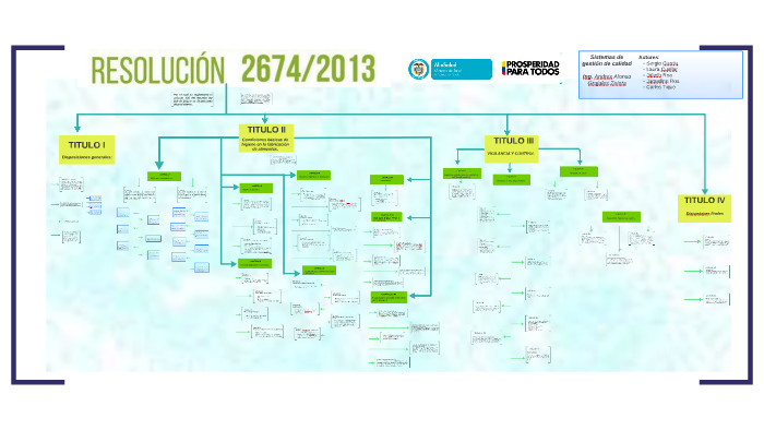 Mapa conceptual Resolución 2674 de 2013 by sergio garcia