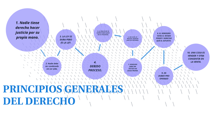 Principios Generales Del Derecho By Leidy Arenas Martínez On Prezi