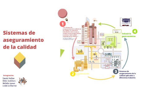 Sistemas de aseguramiento de la calidad by luisa gutierrez on Prezi