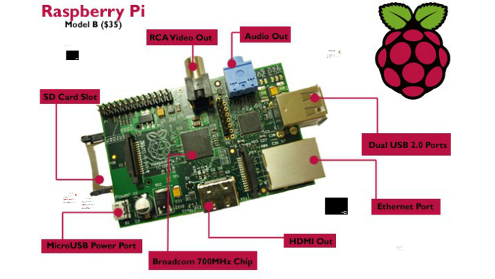Raspberry Pi & The parts of a computer system by Mr Deane on Prezi