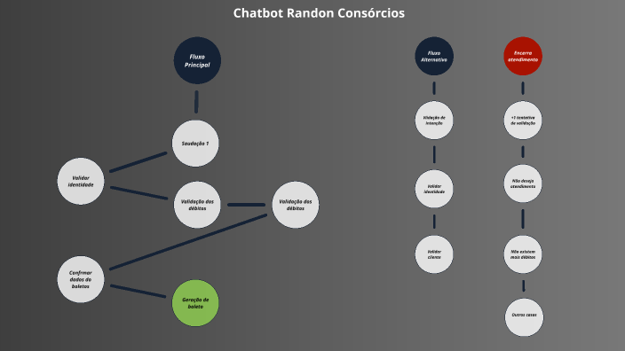 Chatbot Randon Consórcios by Carlos Antunes on Prezi