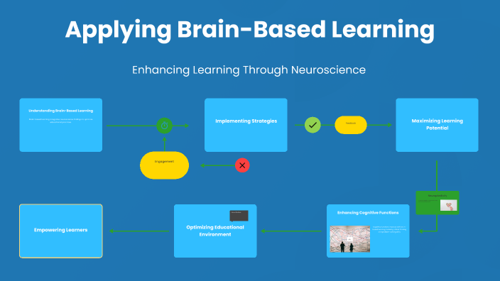 Applying Brain-Based Learning by Sarah Chavarria on Prezi