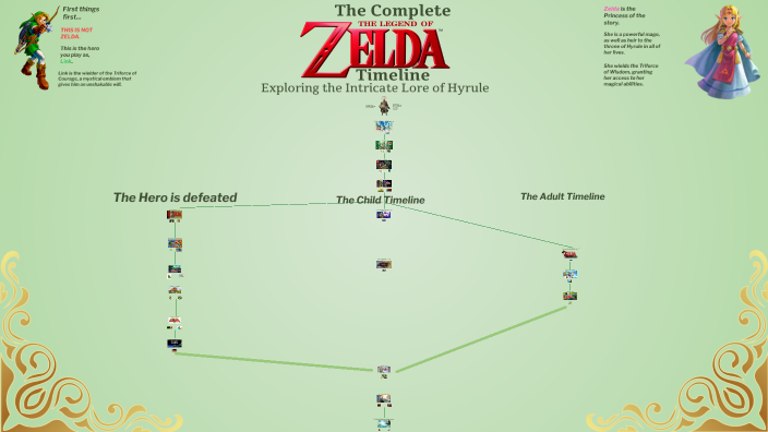 The Complete Legend of Zelda Timeline by Eric Burns on Prezi
