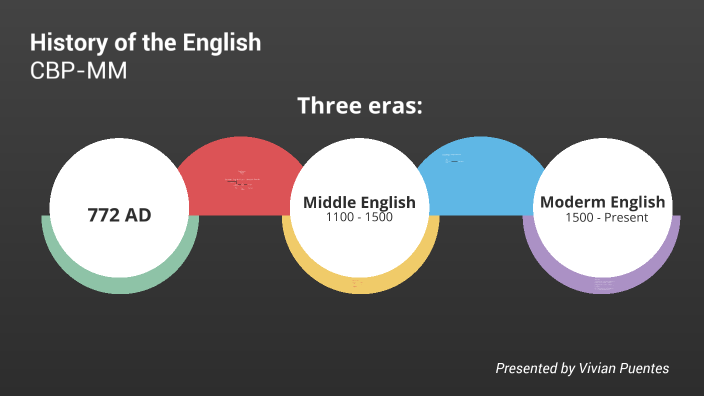 History of the English by Vivian Puentes on Prezi