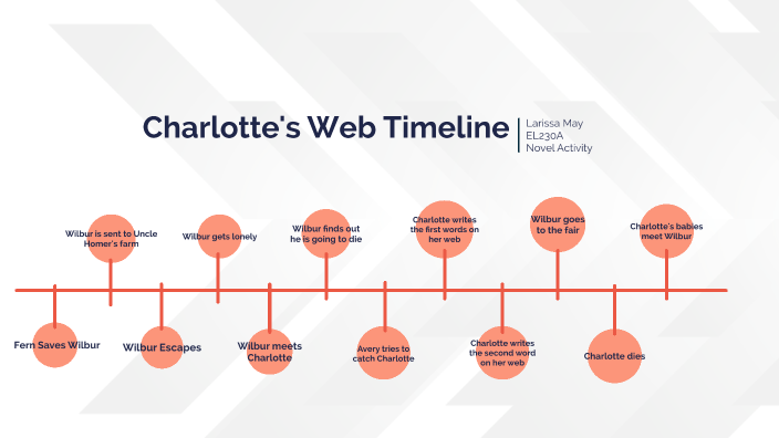 Novel Activity Charlotte S Web L By Larissa May On Prezi Pscyshwlgsvfxuibaw3knqaby76jc3sachvcdoaizecfr3dnitcq 3 0 