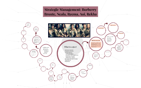 Strategic Review: Burberry by strategic management