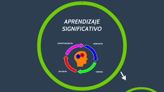APRENDIZAJE SIGNIFICATIVO by Juan Gabriel Gomez Cavieles on Prezi