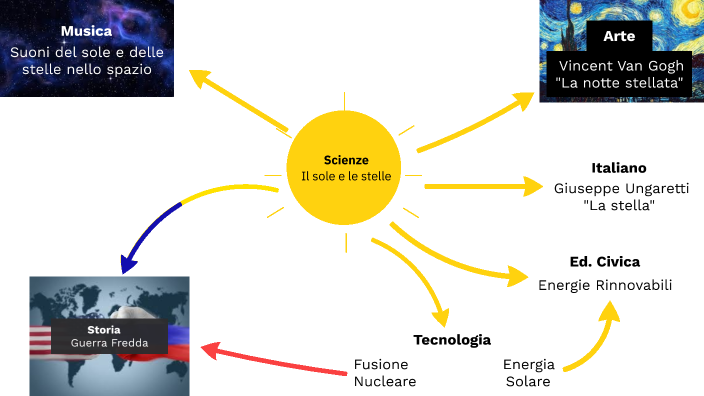 Sole e stelle Tesina terza media by Ilyass Akharraze on Prezi