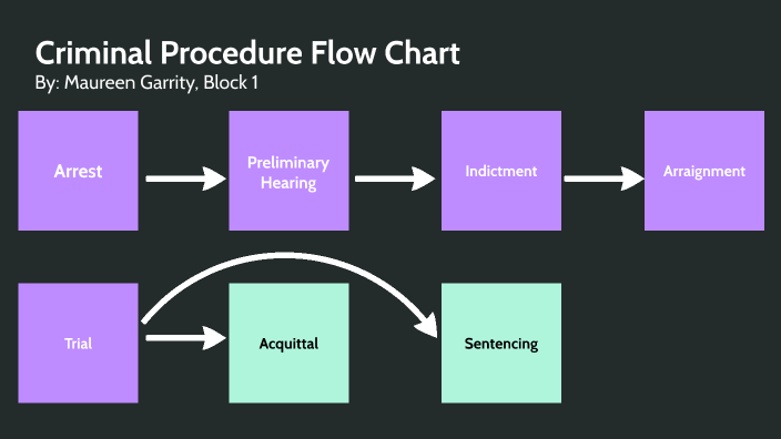 Criminal Procedure Flow Chart Maureen Garrity B1 By Maureen Garrity 7701