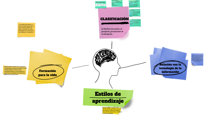 Estilos de aprendizaje by Lidia Eulalia Villa Guzman on Prezi