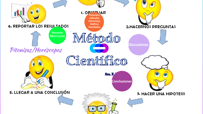 metodo cientifico by Nayra Pérez Leal on Prezi