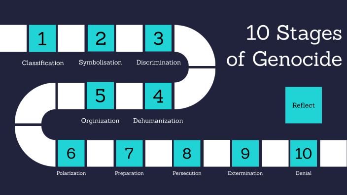 10 Stages of Genocide by Tajia Moertle [Valley HS] on Prezi