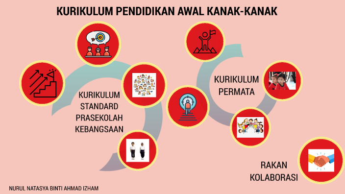 KURIKULUM PENDIDIKAN AWAL KANAK-KANAK By Nurul Natasya On Prezi