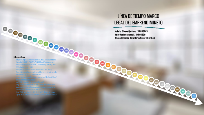 LINEA DE TIEMPO DEL EMPRENDIMIENTO by Natalia Olivera on Prezi