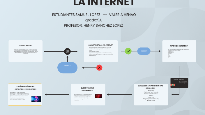 La Internet by samuel lopez cardenas on Prezi