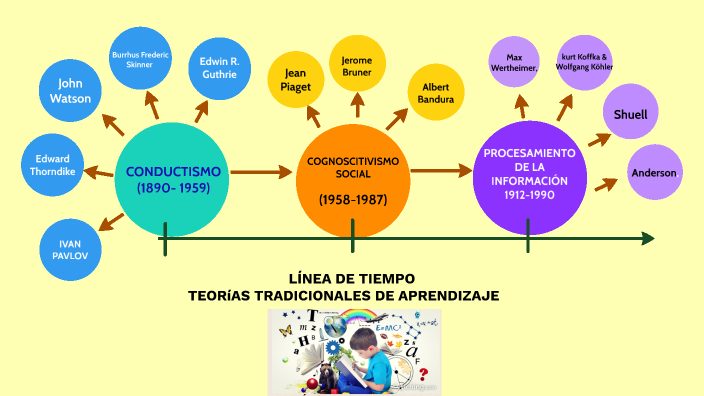 Línea De Tiempo Teorías Tradicionales De Aprendizaje By Angie Bernal On Prezi 6205