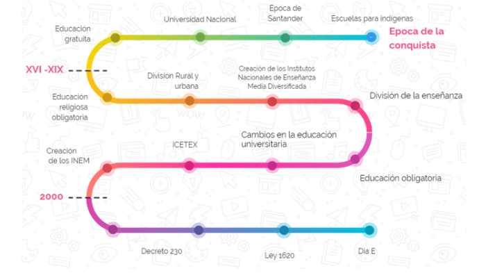 Linea de tiempo educación en colombia by Daniela Ramirez