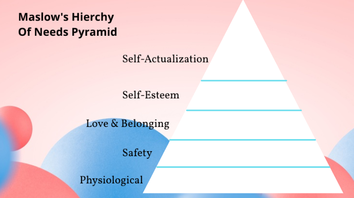 Maslow's Hierarchy Of Needs Pyramid by Michelle Alanis on Prezi