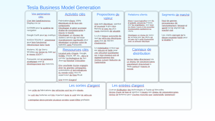 Tesla Simplified Business Model Canvas by Kevin Moore