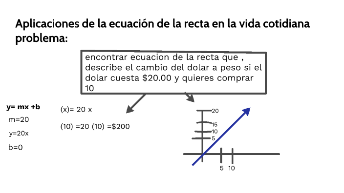Aplicaciones De La Recta En La Vida Cotidiana Ejemplos prezi.com