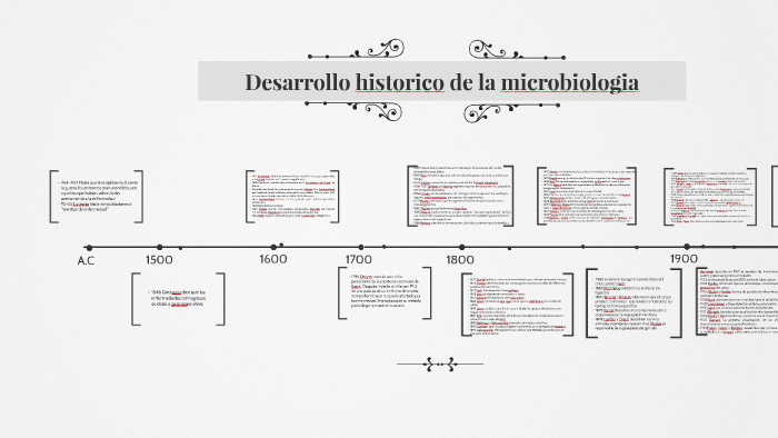 Desarrollo Historico De La Microbiologia By Juliana Franco 2923