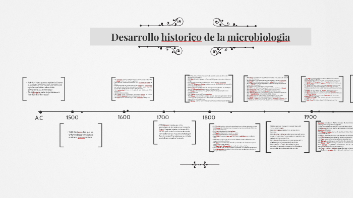 Desarrollo historico de la microbiologia by juliana Franco