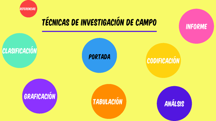 Técnicas de Investigación de Campo Unidad 3 by Jonathan Melendez