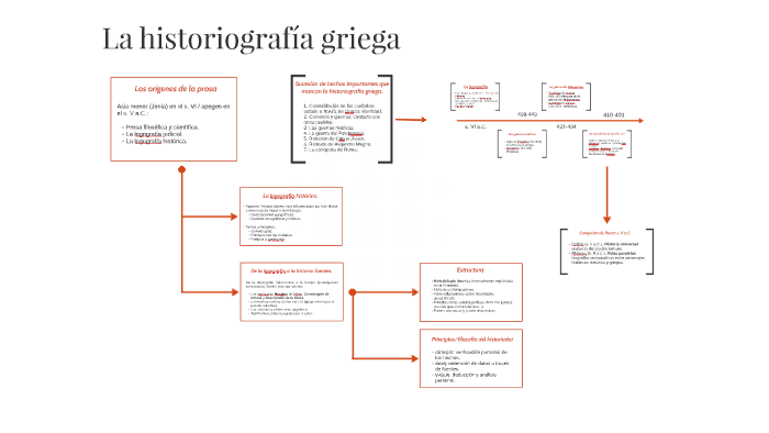La historiografía griega by Laura Hernández Rodríguez