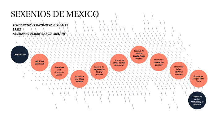 Línea De Tiempo De Los Sexenios En México By Balleza Vilchis Paulina On Prezi 