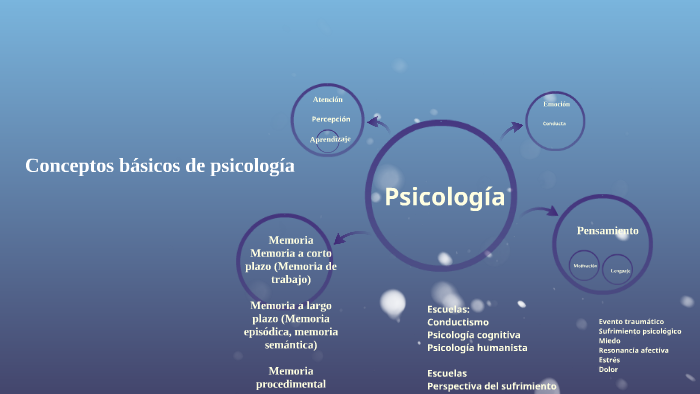 Conceptos básicos de psicología by Ministerio de Paz