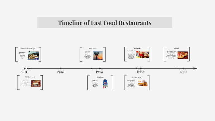 Timeline Of Fast Food Restaurants By Sabrina Ahmed On Prezi timeline-of-fast-food-restaurants-by-sabrina-ahmed-on-prezi