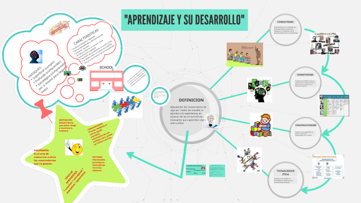 "APRENDIZAJE SIGNIFICATIVO" by MARIA ELENA TICAS LOPEZ on Prezi