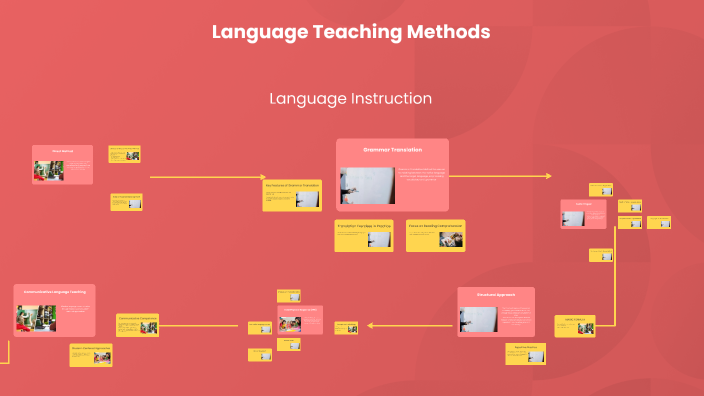 Comparative Analysis of Language Teaching Methods by inda pardillo on Prezi