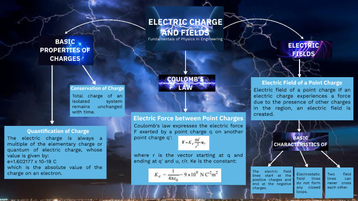 Electric Charges and Electric Field by janna belarmino on Prezi