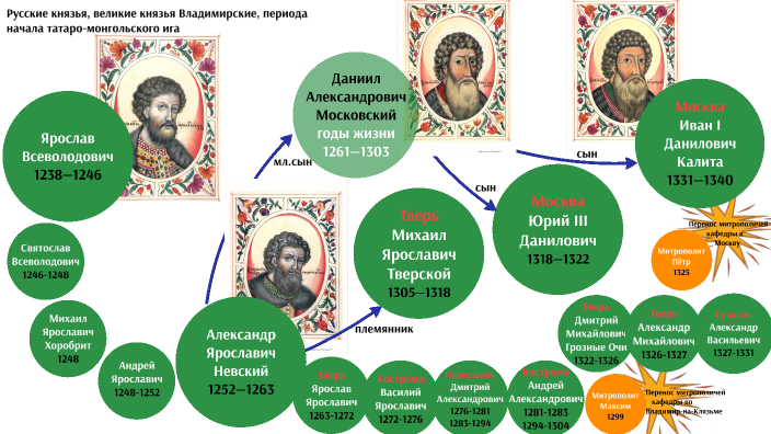 Времена эпохи князь. Времена эпохи князь