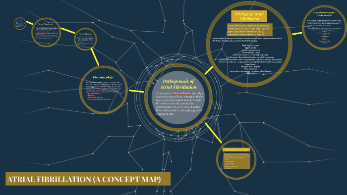 Atrial Fibrillation Concept Map ATRIAL FIBRILLATION (A CONCEPT MAP) by Taaha Rahman