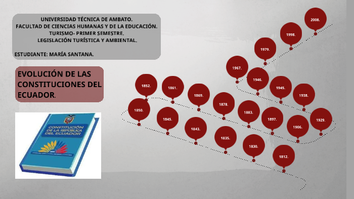 EVOLUCIÓN DE LAS CONSTITUCIONES DEL ECUADOR. By María Santana On Prezi