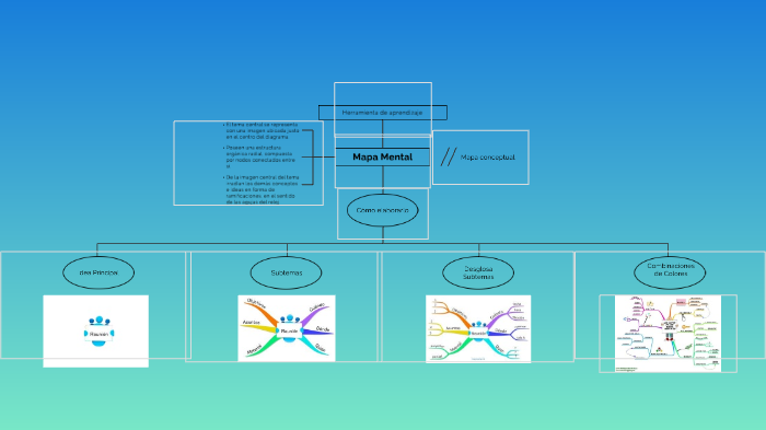 mapas mentales by Luis David Morales on Prezi