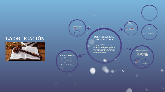 FUENTES DE LAS OBLIGACIONES by Paola Elizalde on Prezi