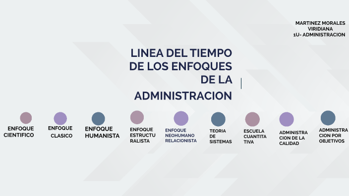 LINEA DEL TIEMPO DE LOS ENFOQUES DE LA ADMINISTRACION by Viridiana